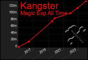 Total Graph of Kangster