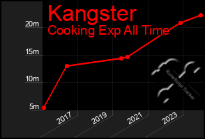 Total Graph of Kangster