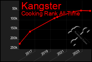 Total Graph of Kangster