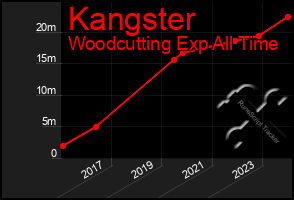 Total Graph of Kangster