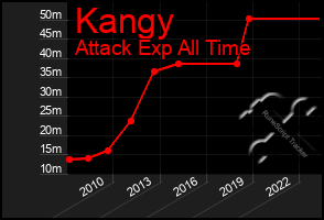 Total Graph of Kangy