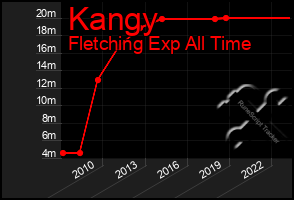 Total Graph of Kangy