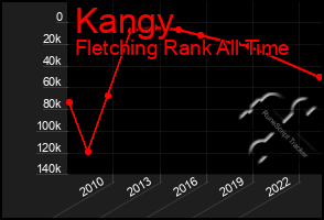 Total Graph of Kangy