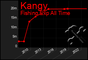 Total Graph of Kangy