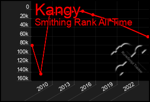 Total Graph of Kangy