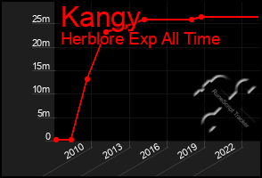 Total Graph of Kangy