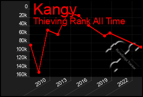 Total Graph of Kangy