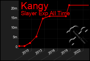 Total Graph of Kangy