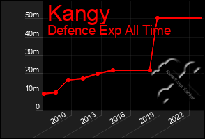 Total Graph of Kangy