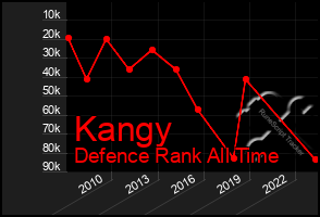 Total Graph of Kangy