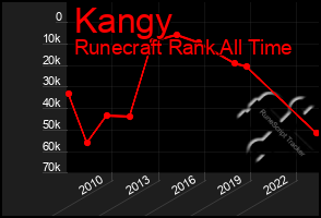 Total Graph of Kangy