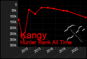 Total Graph of Kangy