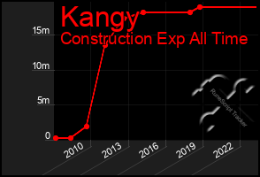 Total Graph of Kangy