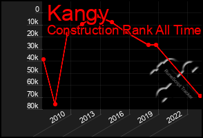 Total Graph of Kangy