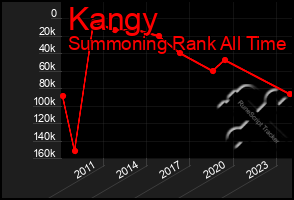 Total Graph of Kangy