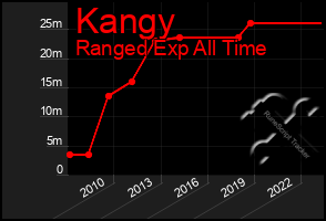 Total Graph of Kangy