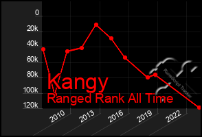 Total Graph of Kangy