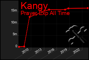 Total Graph of Kangy