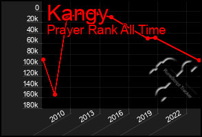 Total Graph of Kangy