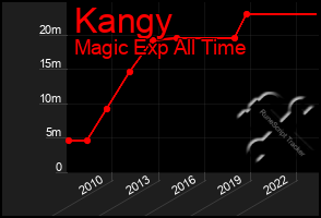 Total Graph of Kangy