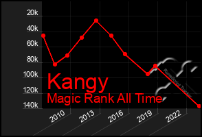 Total Graph of Kangy