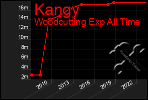 Total Graph of Kangy