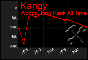 Total Graph of Kangy