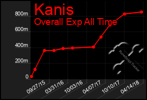 Total Graph of Kanis