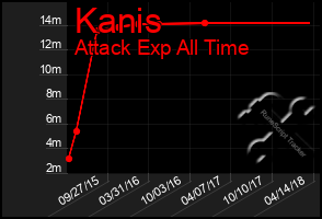 Total Graph of Kanis