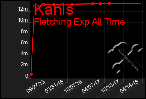 Total Graph of Kanis