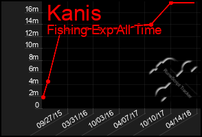 Total Graph of Kanis