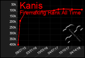 Total Graph of Kanis