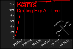 Total Graph of Kanis