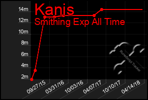 Total Graph of Kanis