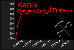 Total Graph of Kanis