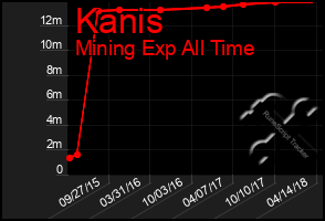 Total Graph of Kanis