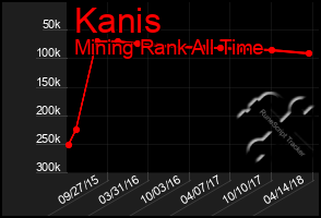 Total Graph of Kanis