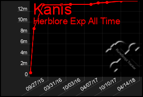 Total Graph of Kanis