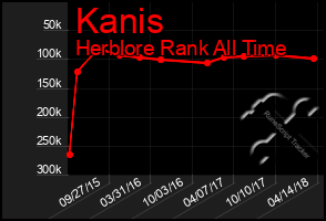 Total Graph of Kanis