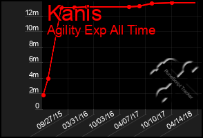 Total Graph of Kanis