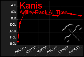 Total Graph of Kanis