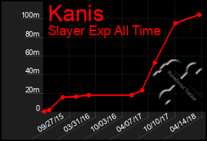 Total Graph of Kanis