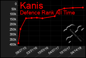 Total Graph of Kanis