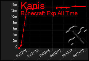 Total Graph of Kanis