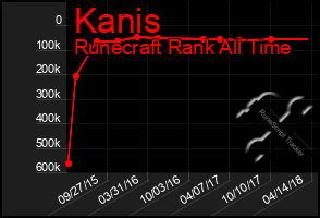 Total Graph of Kanis