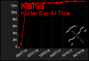 Total Graph of Kanis