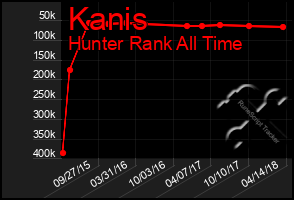 Total Graph of Kanis