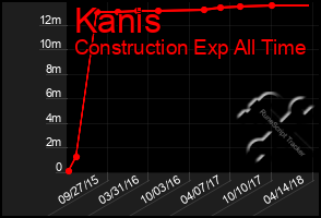 Total Graph of Kanis