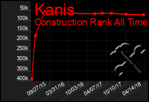 Total Graph of Kanis