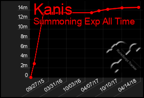 Total Graph of Kanis